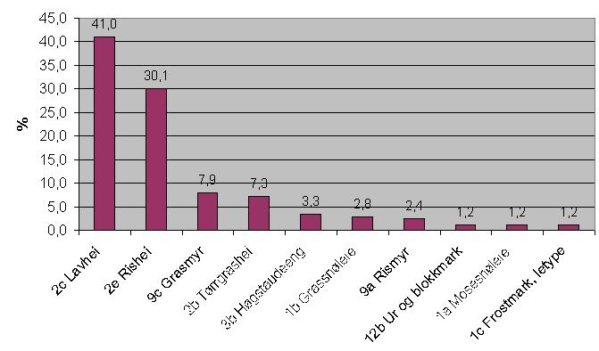 Figur 9. Vegetasjonstypar i kartleggingsområdet med meir enn 1% arealdekning. Figur 10.