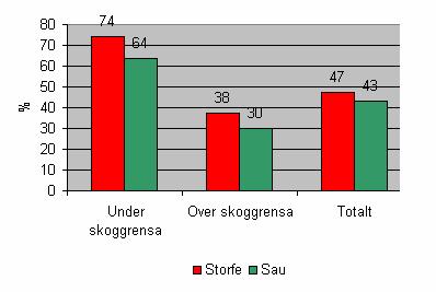 Det er store forskjellar over og under skoggrensa. Under skoggrensa er 74% av arealet nyttbart for storfe og 64% for sau. Over skoggrensa er tilvarande tal berre 38 og 30%.