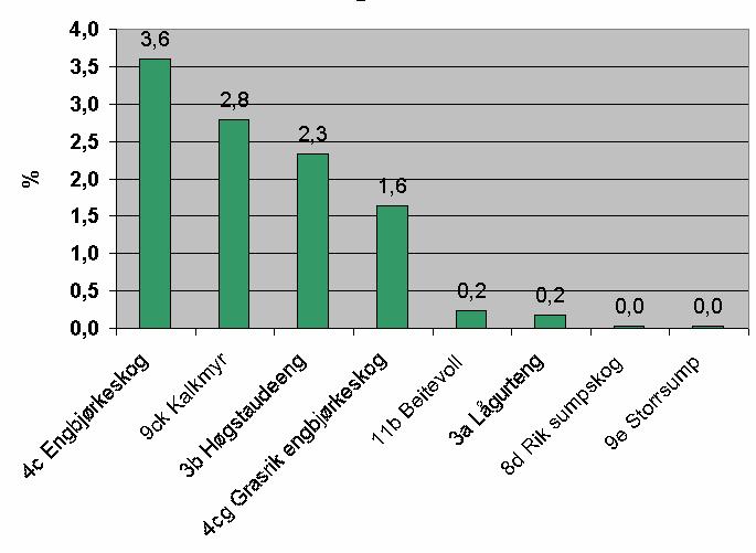 7. BIOLOGISK MANGFALD Biologisk mangfald er eit begrep som beskriv mangfoldet av artar, samt variasjonar innan artane og mellom miljøa dei lever i.