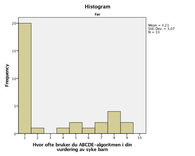 Figur 6 - Histogram av svar på spørsmål "Hvor ofte bruker du ABCDE-algoritmen i din vurdering av syke barn?