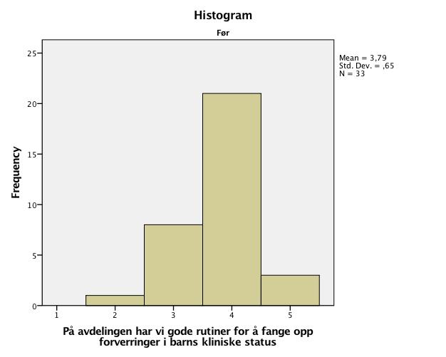 Figur 8 - Histogram av svar på utsagn "På avdelingen har vi gode rutiner for å