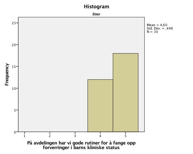 Figur 9 - Histogram av svar på utsagn "På avdelingen har vi gode rutiner for å