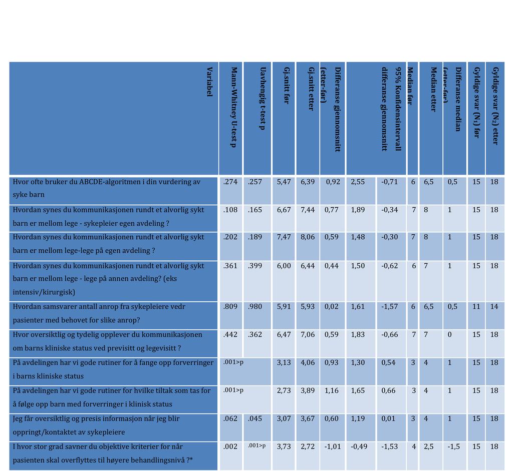 Tabell 3 - Resultater leger * Utsagn hvor