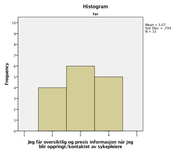 Figur 12 - Histogram av svar på utsagn; "Jeg får oversiktlig og presis informasjon når jeg blir oppringt/kontaktet av sykepleiere"; før implementering av PedSAFE