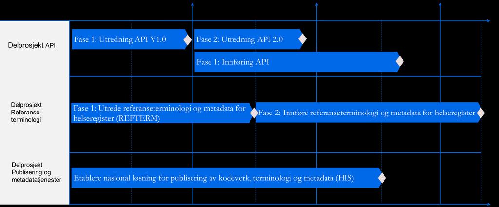 Prosjektplan Standardisering