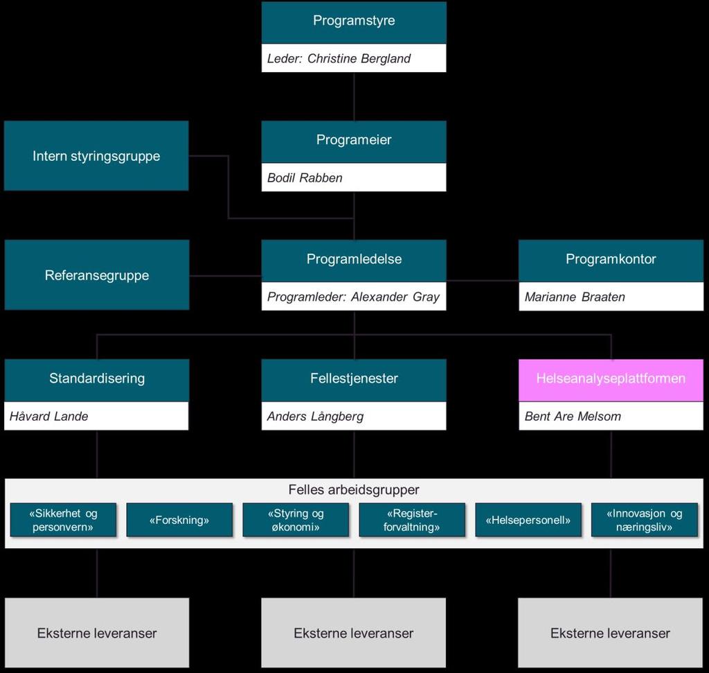 Helseanalyseplattformen - organisering Organisert som et eget prosjekt i programmet Som ett av Helsedataprogrammets prosjekter er Helseanalyseplattformen