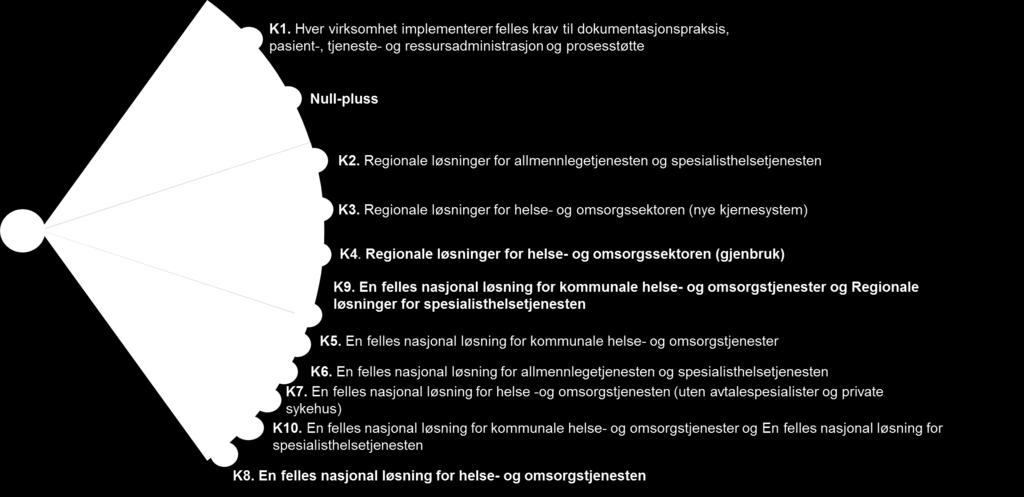 Eksempel: En rekke alternative konsepter for