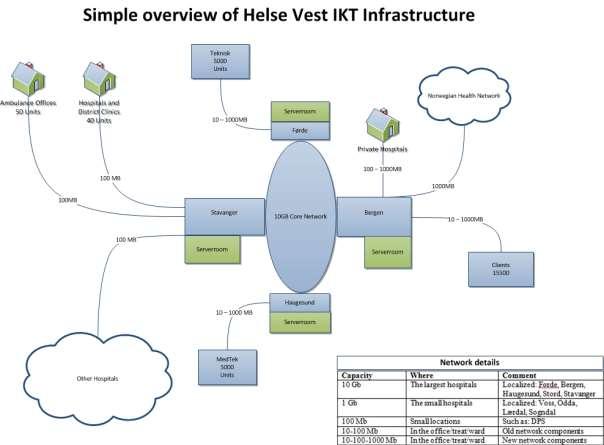 1. Nettverk Kablet Lokal nettet er stjerneformet, med to sentrale datahaller, Bergen og Stavanger.