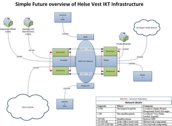 Fremtidig design av infrastruktur Helse Vest IKT jobber mot å sentralisere datarommene slik at infrastrukturen skal være fullt redundant mellom Bergen og Stavanger.