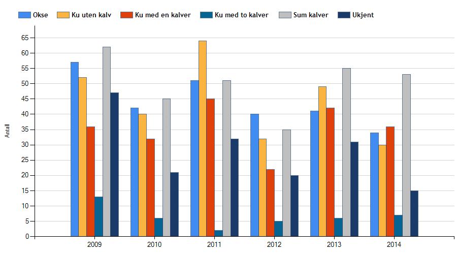 År 2009 2010 2011 2012 2013 2014 Gj.snitt Sett kalv pr. ku 0,61 0,58 0,46 0,59 0,57 0,73 0,59 Sett ku pr. okse 1,77 1,86 2,18 1,48 2,37 2,15 1,97 Sett kalv pr.