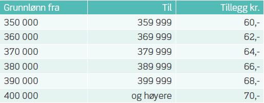 Virkningstidspunkt for denne bestemmelsen er 1. desember 2010. 1.5 Ordinær arbeidstid 33,6 timer Den ordinære arbeidstid skal ikke overstige gjennomsnittlig 33,6 timer pr.