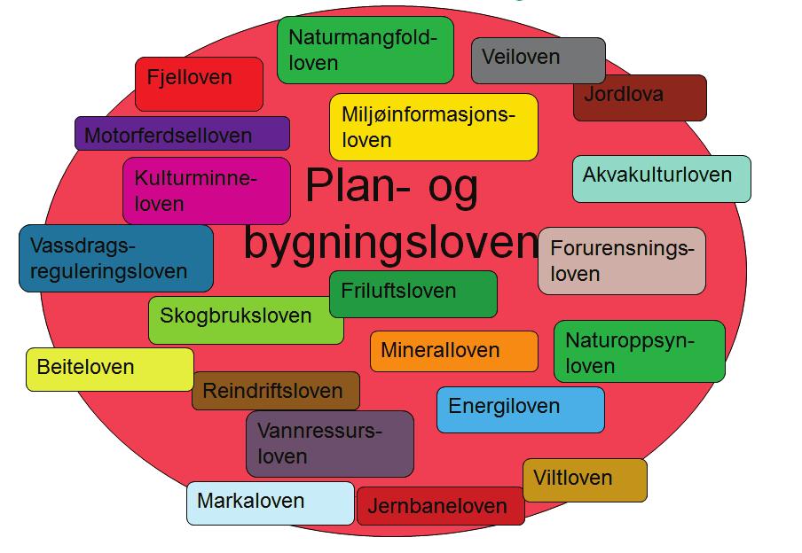 Side 12 av 38 være påkrevet. Flere av disse lovene håndheves av forskjellige organer på ulikt nivå.