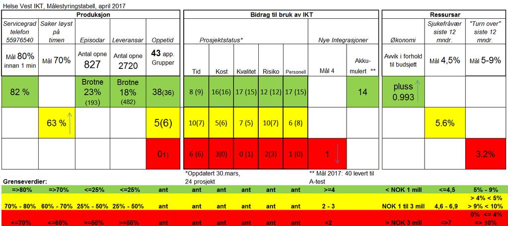 Verksemdsrapport for Helse Vest IKT AS Adm. dir. sin vurdering Servicegraden for april er fremdeles over avtalt nivå, for måneden 82 %. Saker løyst på time er over 60%, opp fra mars månad.