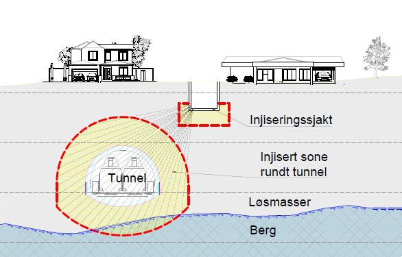 Vest for Nybyen Løsmassene rundt tunnelen injiseres slik at grunnen forsterkes og tettes.