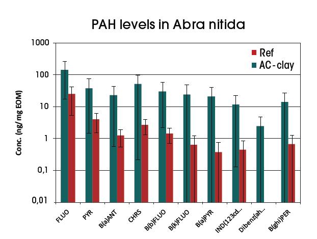 PAH-opptak i dyr (µg/g fett) Biologisk effekt: Opptak av