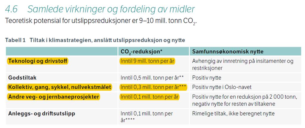 NTP-forslaget gir minimal klimareduksjon fra kollektivtrafikk!