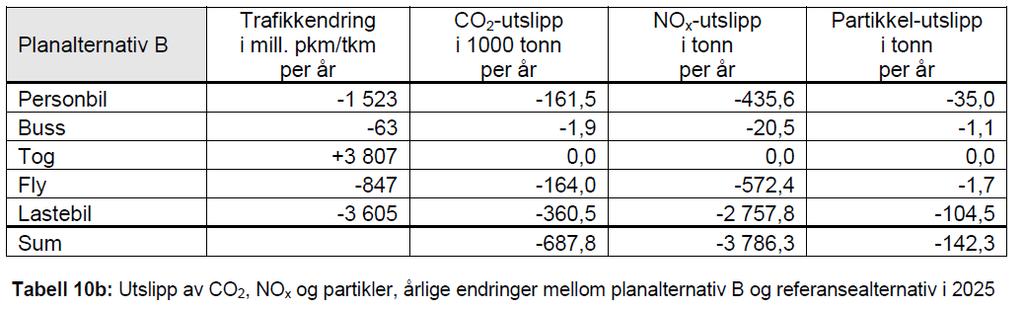 Store klimaeffekter av flerbrukskonseptet Kilde: DBIs resultatrapport Oslo Trondheim/Ålesund. Planalternativ B er med bane via både Gjøvik og Hamar.