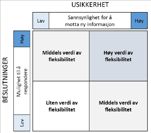 7. Realopsjoner og fleksibilitet I vurderingen av konseptvalg er det også av betydning hvor fleksible løsningene er i henhold til mulige endringer i forutsetningene for prosjektet.