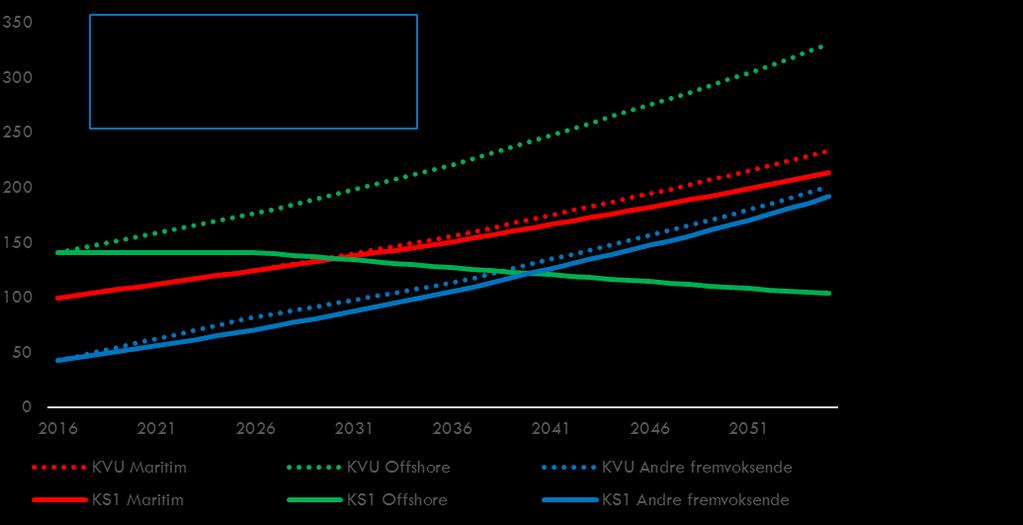 Den største forskjellen mellom KVU-en og KS1 i henhold til næringenes vekstprognoser knytter seg til oljeog gassektoren. Sammenlignet med KVU-en legger vi til grunn en langt svakere utviklingsbane.