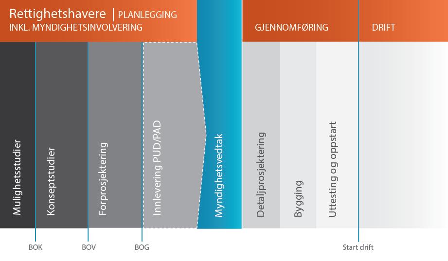 Figur 2 Prosjektutviklingsprosessen Saksbehandling i planleggingsfasen (før innlevering av PUD/PAD) Planleggingsfasen starter med mulighetsstudier etter endt idéutvikling, går via beslutning om