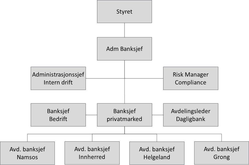 5 Organisasjon og Ledelse 5.1 Organisasjon Organisasjonsstrukturen i Banken er som vist nedenfor: Opptaksdokument Grong Sparebank Merkur Market 5.