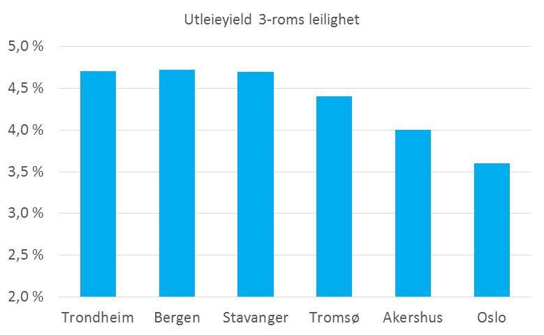 Boligprisene III det er imidlertid regionale forskjeller 2.