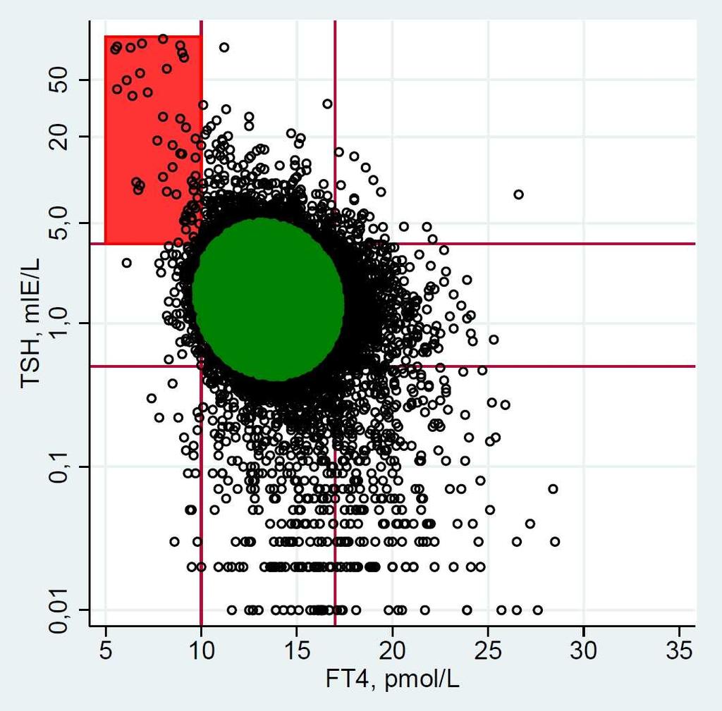 Lav FT4 + høy TSH (0,22%) Hypotyreose Kronisk autoimmun tyreoiditt Radiojodbehandling Kirurgi Transient