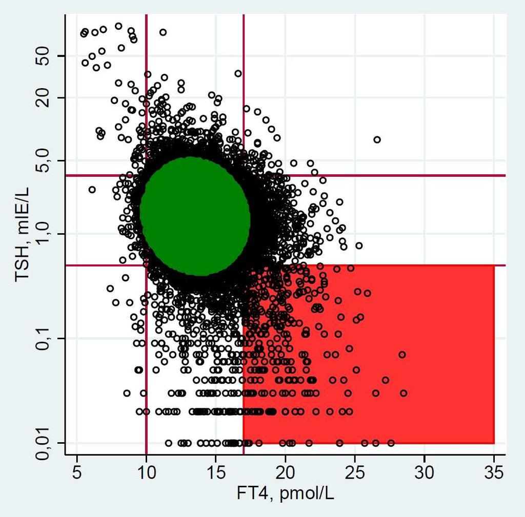 Høy FT4 + lav TSH (1,4%) Hypertyreose Graves sykdom Multinodulært