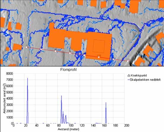 Figur 3. Profilering i flomveiskartet. Kartet viser hvor overflatevann vil treffe bygningen ved ekstrem nedbør. Profilen viser hvor stort areal som leder vann inn mot bygningen.