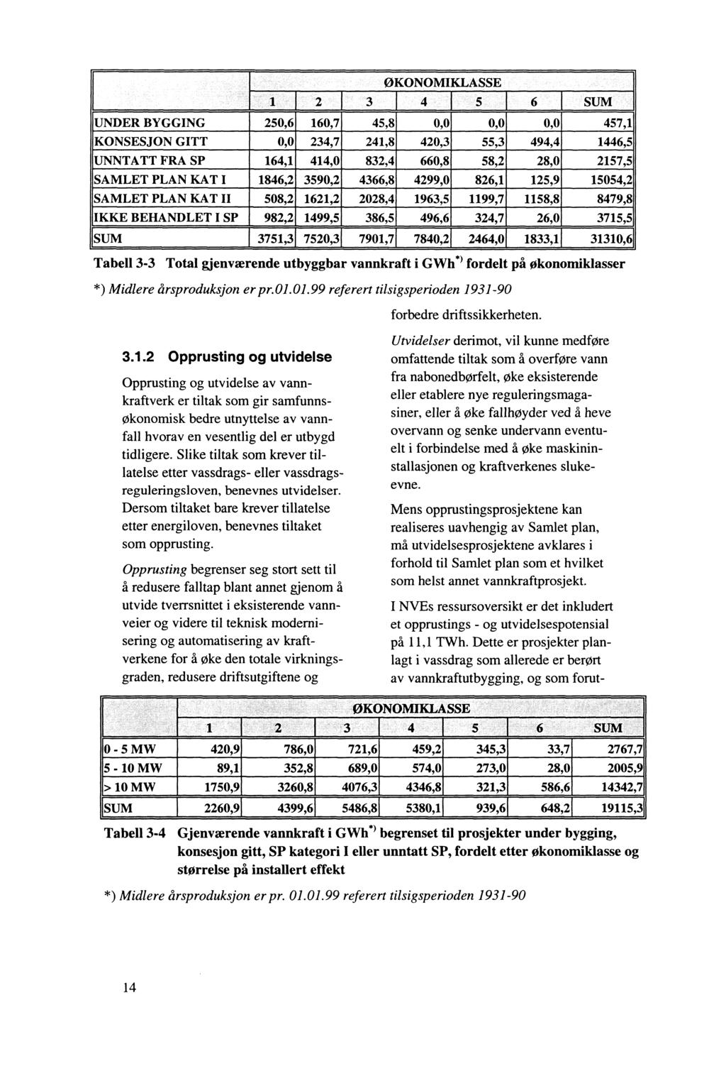 ØKONOMIKLASSE 1 2 3 4 5 6 SUM UNDER BYGGING 250,6 160,7 45,8 0,0 0,0 0,0 457,1 KONSESJON GITT 0,0 234,7 241,8 420,3 55,3 494,4 1446,5 UNNTA TT FRA SP 164,1 414,0 832,4 660,8 58,2 28,0 2157,5 ISAMLET