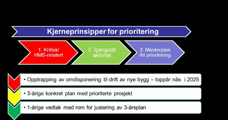 Fram til universitetsstyrets behandling av årsplanen i juni arbeides med å konkretisere nåværende tiltak ytterligere; Fortsatt fokus på førsteårs-studenten og å redusere frafall EU trykket