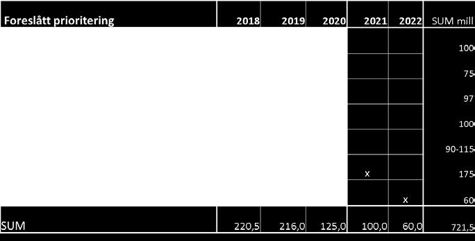 Dersom prosjekter avsluttes med mindreforbruk kan disse spoles tilbake i nye rehabiliteringsprosjekter. For 2018 er det totalt 45,9 mill.