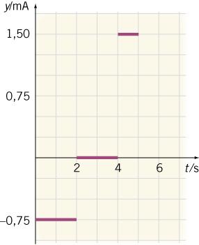 Fysikk Eksempeloppgae tidsommet fa t 0 til t,0 s: 3 3, 0 10 Wb 0 ε 1, 500 mv 1, 5 mv,0 s 0 Så egne i ut stømmen ed hjelp a Ohms lo: U 1,500 mv I 0,75 ma R,0 Ω På tilsaende måte finne i at stømmen i