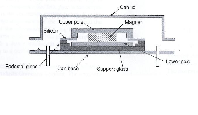 2.2. UTFORMINGER AV MEMS-GYROSKOP 9 Figur 2.6: Blokk diagram til stemmegael-gyroskopet. Figur 2.7: Snitt av gyroskop med vibrerende silikonring [11].