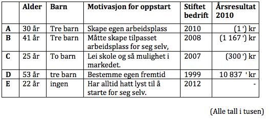 Navn: Alder: Sivilstand: Utdanning: Informant E 22 år Samboer Studiekompetanse, utdannet hudpleier. Yrkeserfaring: Informant E har nylig startet sin forretning.