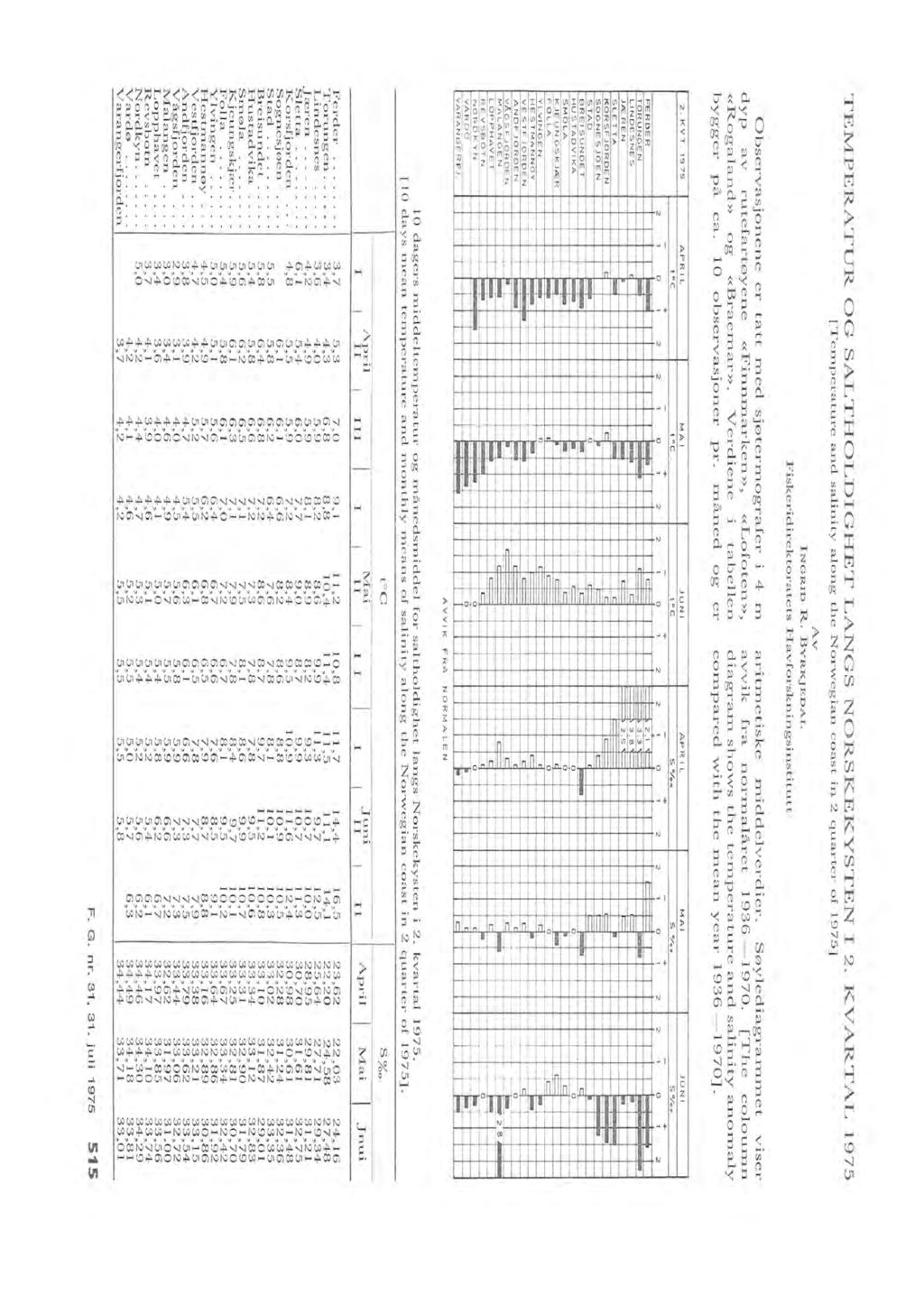 TEMPERATUR OG SALTHOLDIGHET LANGS NORSK.EKYSTEN I 2. KVARTAL 1975 [Temperature and sainity ang the Nrwegian cast in 2 quarter f 1975] Av INGRID R.