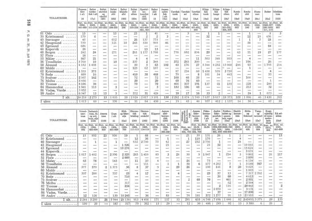 U"' = :n (j) ::... ~ ~ c:. e. 1 01 TOLLSTEDER 01 Os...... 0 Kristiansand.... 40 Stavanger.... 42 Haugesund.... 4 Egersund.... 44 Kpervik..... 48 Bergen.... 52 Frø........... 5 Måøy.... 56 Trndheim.