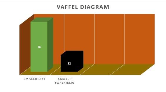 Trinn 5 - Dette har jeg funnet ut Gruppe 1 - Smaker vafler med ulike farger likt eller forskjellig? Vi fant ut at noen synes vaflene smakte likt og noen syns det smakte forskjellig.