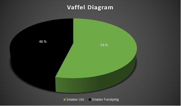 Her ser vi at 54 % synes det smaker likt og at 45 % synes det smaker forskjellig, og det er litt over halvparten som synes det smaker likt og litt under halvparten synes det smakte forskellig Smaker