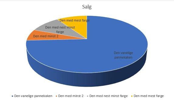 Hvilken av pannekakene ser best ut?