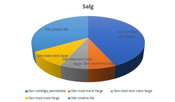 Hvilken pannekake smakte best? Den vanlige pannekaken Den med minst Den med nest mest Den med mest Alle IIIII IIIII III II II III IIIII IIIII Gruppe 3 - Hvilken farge på muffins liker folk best? 1.