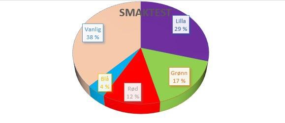 4. Fra første forsøk så vi at det ikke var så stor forskjell med konditor farger i muffins. 5. Den konditor fargen som menneskene syntes de smakte annerledes var lilla. 6.