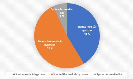 52%Stemte ikke med vår hypotese 41% stemte med vår hypotese 7% Syntes det smakte likt Dette har vi funnet ut Vi trodde at det hadde en sammenheng at hvis noen likte jordbær så ville de like den røde