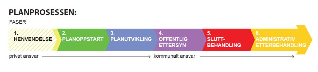 1. Regulering Kommunens planveileder rettledning for private utbyggere I fase 3.