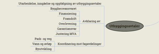 3. Inngåelse av utbyggingsavtale, hvem hva hvor?