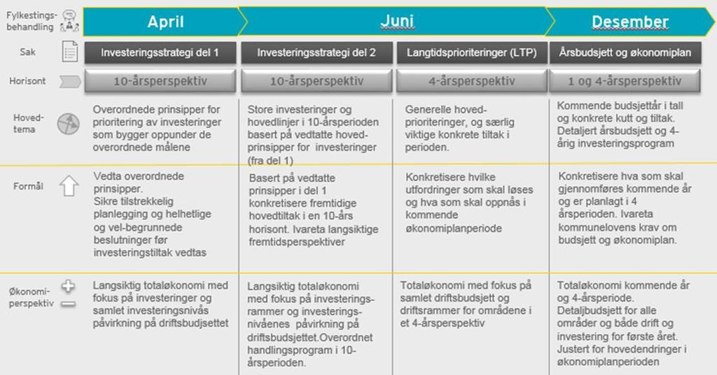 Investeringsstrategi og handlingsprogram 2018 2027 8 Figur 1 Formål med og sammenheng mellom styringsdokumenter. Strategien gjelder kun investeringer i Telemark fylkeskommune.