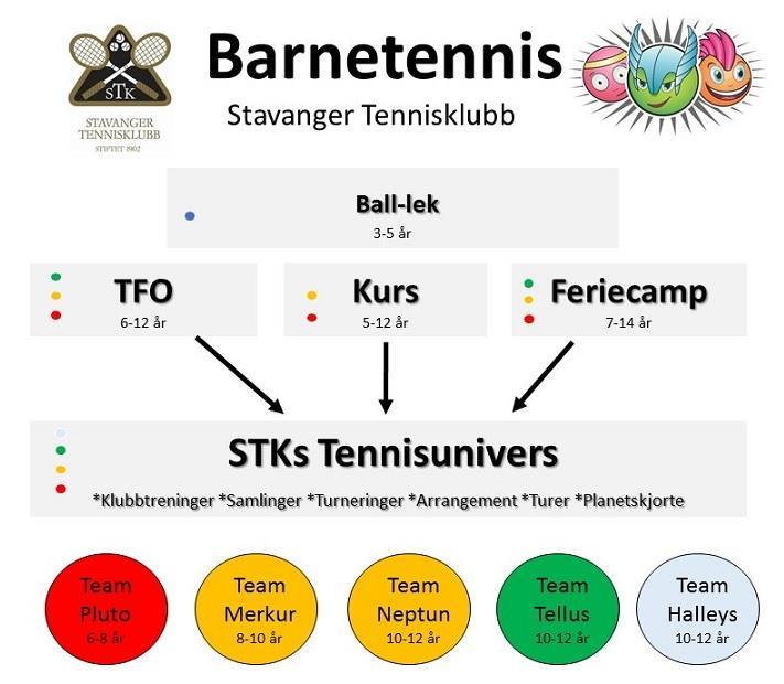 STKs tennisunivers STKs Tennisunivers bygger på følgende prinsipper: Profesjonell trener som følger gruppen to dager i uken man/ons eller tirs/tors.