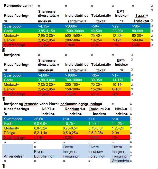 TaxaIndeks beregnes som forholdet mellom det antall taxa som registreres på en lokalitet og det antall som forventes å finne på lokaliteten.