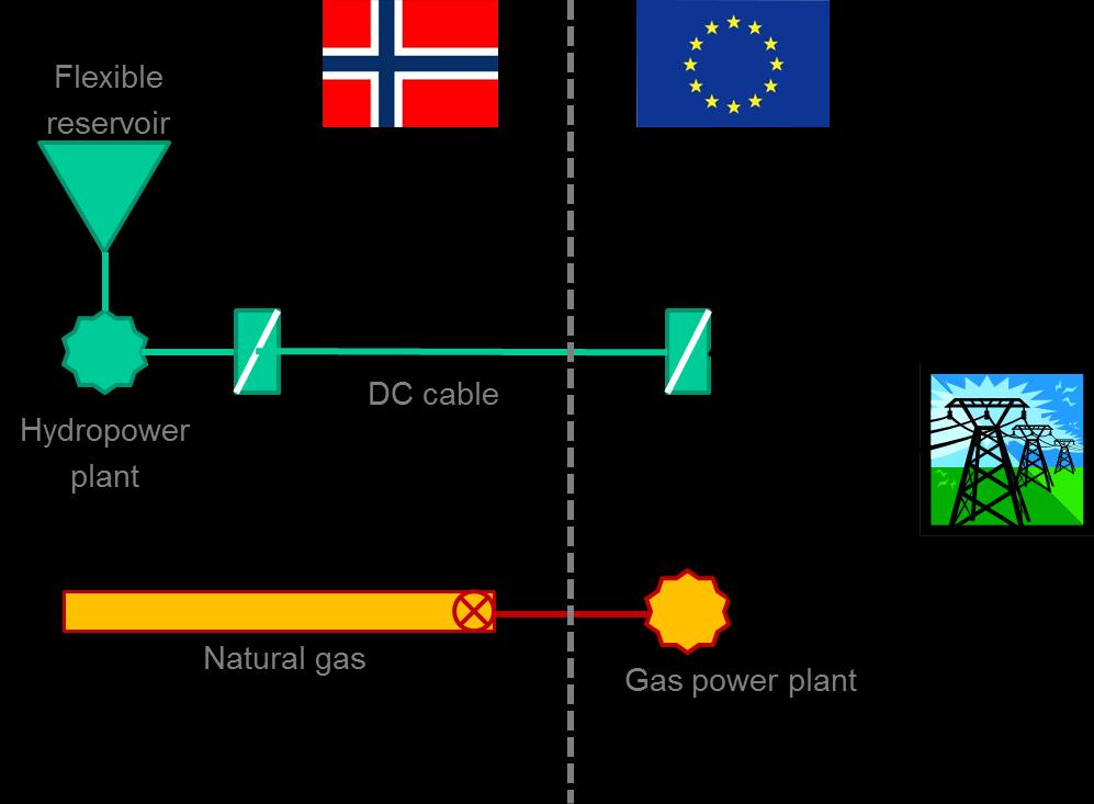 CenSES brukercase: Fleksibel norsk energi som grønn tjeneste for Europa Teknoøkonomisk studie av overgangen til et lavutslipp europeisk kraftsystem Ser på valg av