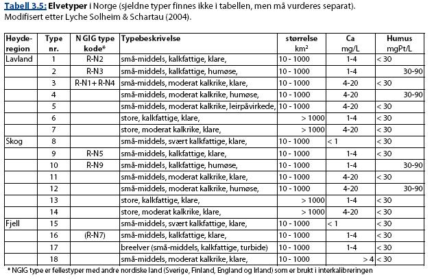 3. Typifisering og klassifisering av vannforekomstene 3.